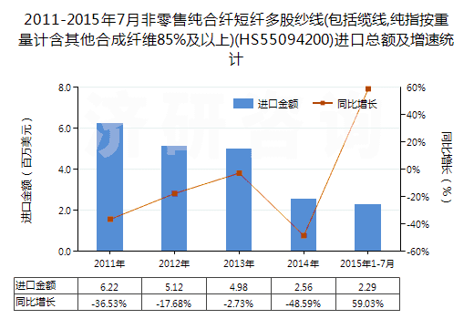 2011-2015年7月非零售純合纖短纖多股紗線(包括纜線,純指按重量計(jì)含其他合成纖維85%及以上)(HS55094200)進(jìn)口總額及增速統(tǒng)計(jì)